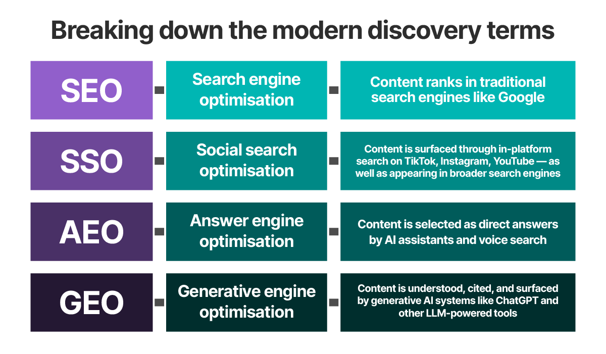Breaking down the modern discovery terms’ as heading, with the terms listed below. They read: SEO - search engine optimisation - content ranks in traditional search engines like Google SSO - social search optimisation - content is surfaced through in-platform search on TikTok, Instagram, YouTube - as well as appearing in broader search engines AEO - answer engine optimisation - content is selected as direct answers by AI assistants and voice search GEO - generative engine optimisation - content is understood, cited and surfaced by generative AI systems like ChatGPT and other LLM-powered tools