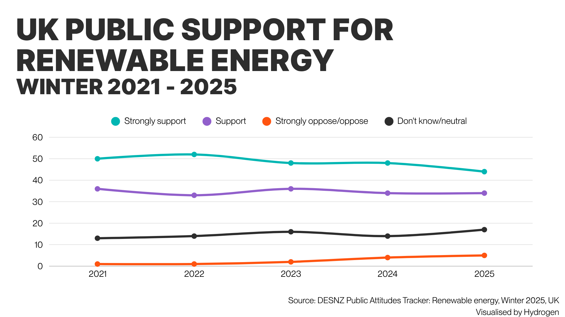 Graph showing UK public support for renewable energy winter 2021-2025.png