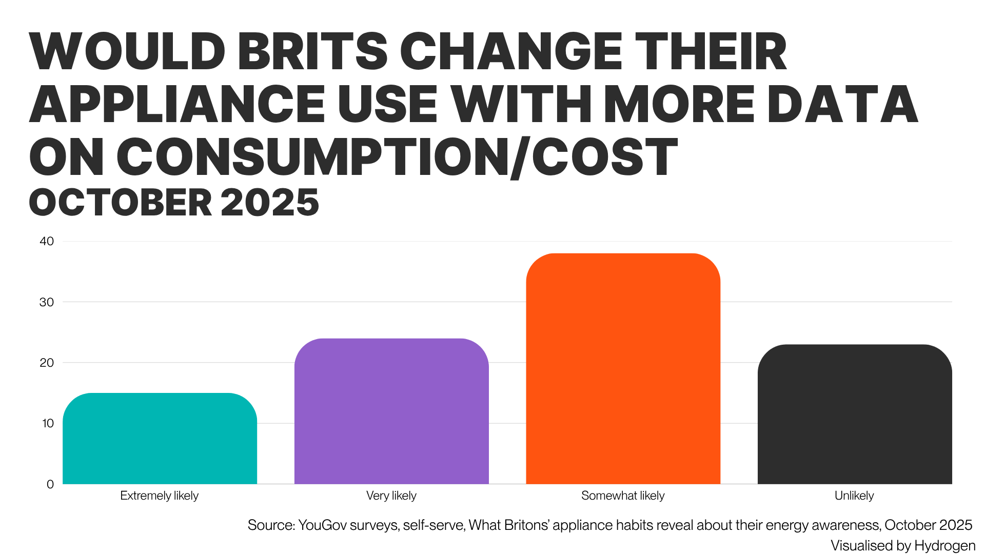 Chart showing whether Brits would change their appliance use with more data on consumption and cost