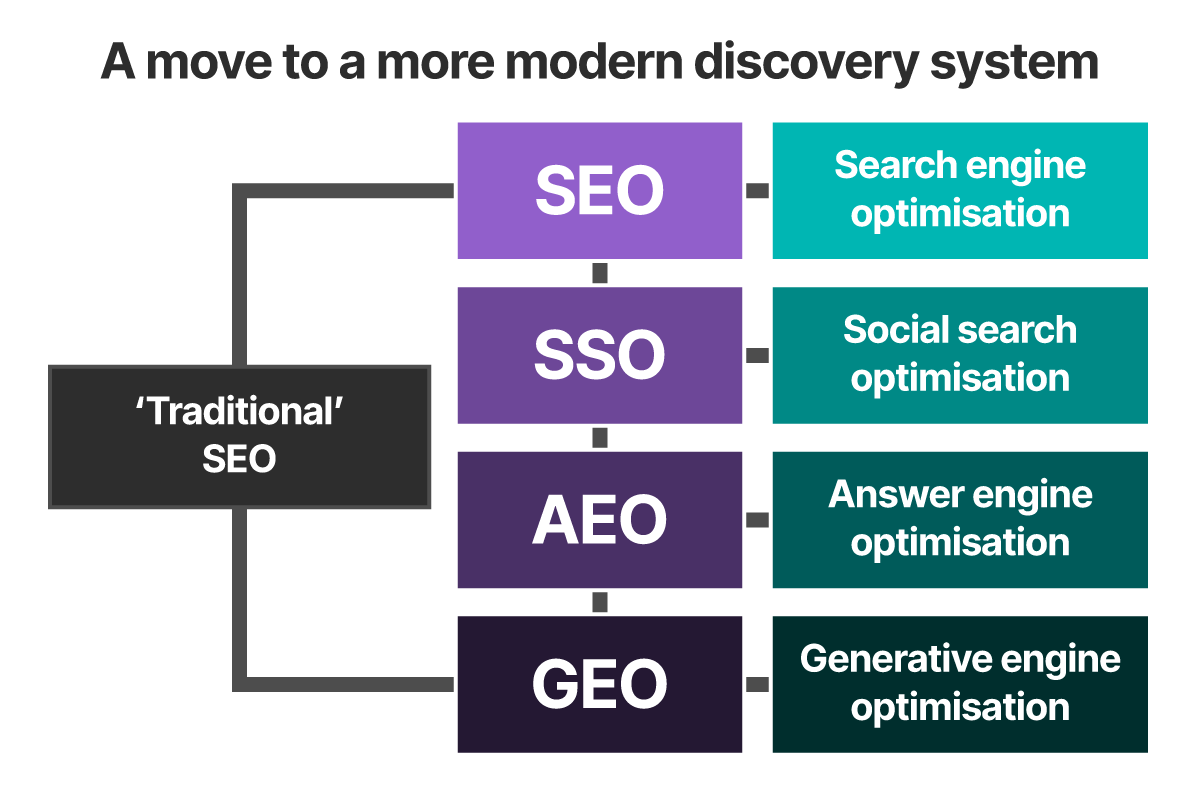 A chart that illustrates a move to a more modern discovery system, with ‘traditional’ SEO on the left and the new discovery system on the right which encompasses SEO (search engine optimisation), SSO (social search optimisation), AEO (answer engine optimisation) and GEO (generative engine optimisation).